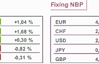 Dziś: indeksy PMI i nieruchomości w USA