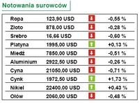 Notowania surowców z 3 czerwca 2008