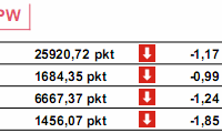 ECB obniżył stopy procentowe o 50pb.