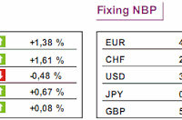 ECB: stopy procentowe bez zmian