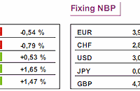 Eksport Chin wzrósł o 38,1%., a import o 22,7%