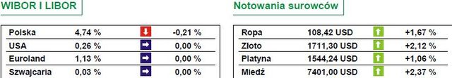 Euforia na giełdach światowych