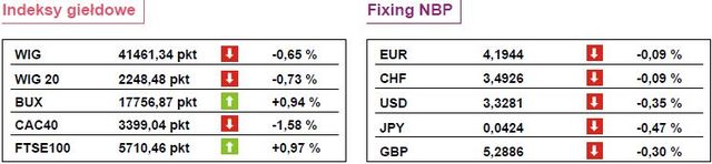 Europa w strachu, Wall Street przy nadziei