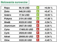 Notowania surowców z 21 lutego