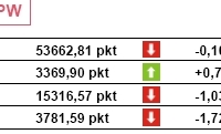GPW: WIG20 najniżej od marca 2007