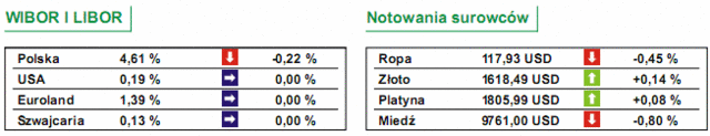 GPW: WIG20 nie obronił poziomu 2700 punktów