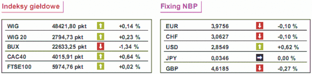 GPW: WIG20 próbuje przebić 2800 pkt.