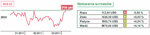 GPW: WIG20 próbuje przebić 2800 pkt.