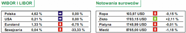 GPW: WIG20 traci ponad 5%