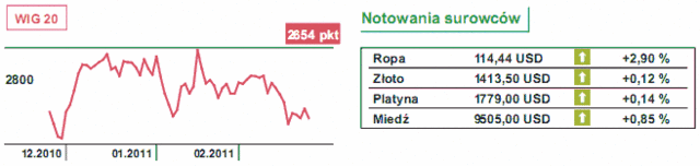 GPW: WIG20 trzyma się mocno