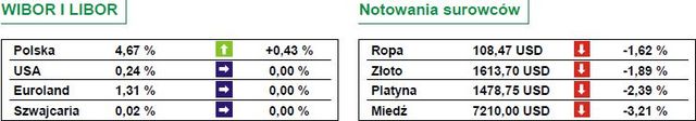 GPW: WIG20 zaczął od spadków