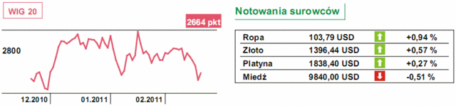 GPW: WIG20 zmierzy się z poziomem 2600?