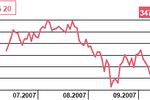 GPW: insiderzy wydali na akcje 207,3 mln PLN w sierpniu 2007