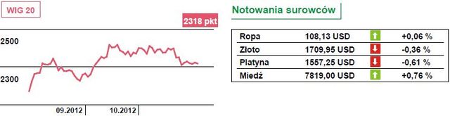 GPW ma sporo do wygrania. Zadecydują dane z USA