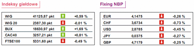 GPW: notowania WIG wzrosły o 0,59%