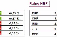 GPW: notowania WIG20 i WIG w górę o 0,32%