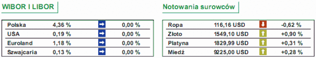 GPW: notowania WIG20 spadły o 0,07%