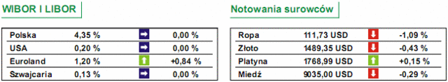 GPW: notowania WIG20 spadły o 0,1%