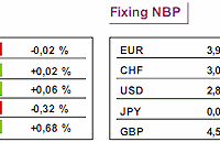 GPW: notowania WIG20 spadły o 0,11%