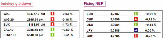 GPW: notowania WIG20 spadły o 0,16%