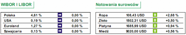 GPW: notowania WIG20 spadły o 0,19%