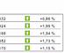 GPW: notowania WIG20 spadły o 0,3%