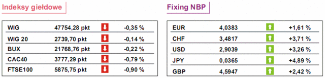 GPW: notowania WIG20 spadły o 0,3%