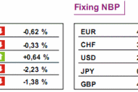 GPW: notowania WIG20 spadły o 0,33%