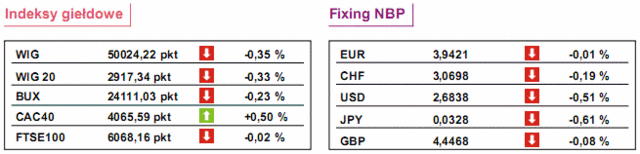 GPW: notowania WIG20 spadły o 0,33%