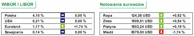 GPW: notowania WIG20 spadły o 0,33%