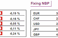 GPW: notowania WIG20 spadły o 0,4%