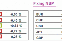 GPW: notowania WIG20 spadły o 0,4%