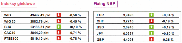 GPW: notowania WIG20 spadły o 0,4%