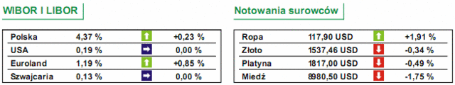 GPW: notowania WIG20 spadły o 0,4%