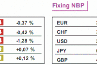 GPW: notowania WIG20 spadły o 0,42%