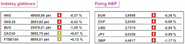 GPW: notowania WIG20 spadły o 0,42%