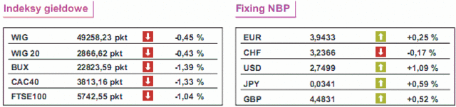 GPW: notowania WIG20 spadły o 0,43%