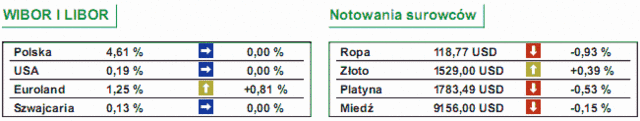 GPW: notowania WIG20 spadły o 0,43%