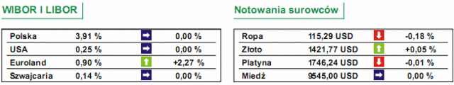 GPW: notowania WIG20 spadły o 0,44%