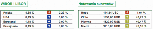 GPW: notowania WIG20 spadły o 0,51%