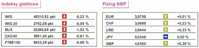 GPW: notowania WIG20 spadły o 0,52%