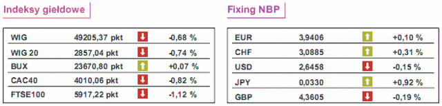 GPW: notowania WIG20 spadły o 0,68%