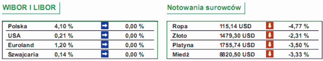 GPW: notowania WIG20 spadły o 0,68%