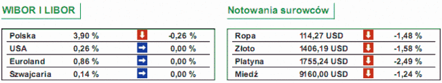 GPW: notowania WIG20 spadły o 0,72%