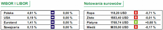 GPW: notowania WIG20 spadły o 0,74%