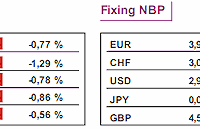 GPW: notowania WIG20 spadły o 0,86%