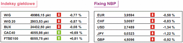 GPW: notowania WIG20 spadły o 0,87%