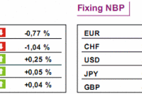 GPW: notowania WIG20 spadły o 1,04%