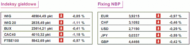 GPW: notowania WIG20 spadły o 1,1%