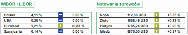 GPW: notowania WIG20 spadły o 1,1%